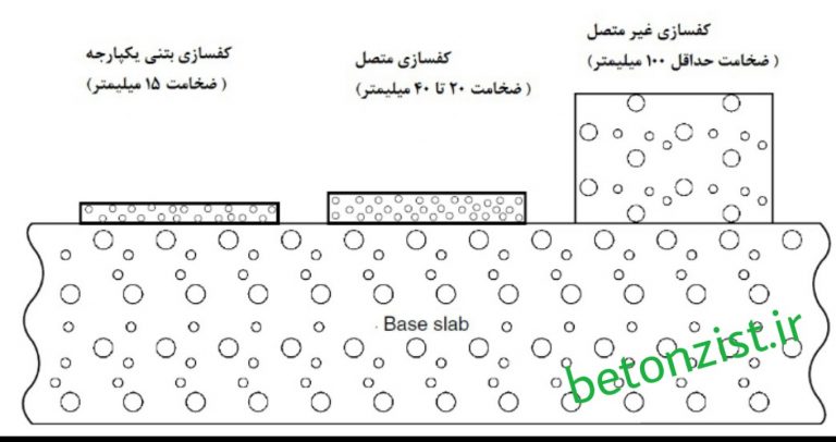 انواع سیستم های کف سازی با ضخامت های متفاوت