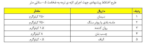 طرح اختلاط سیمان نرمه کشی شده